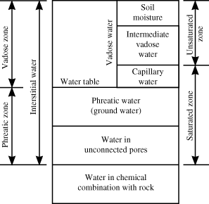 Subsurface Water Classification