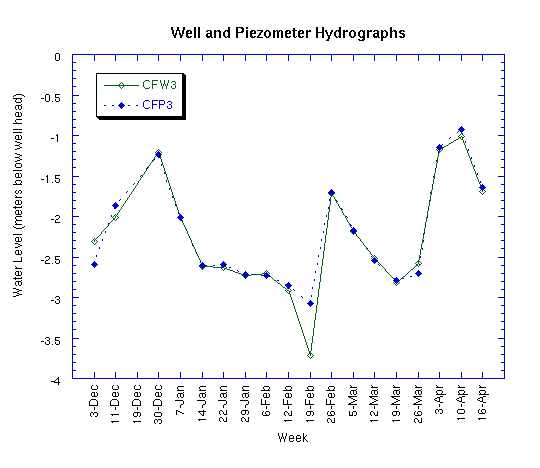 Well and Piezometer Hydrographs