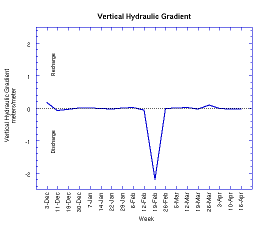 Vertical Head Gradient Graph